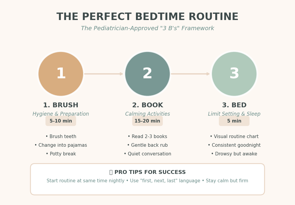 Bedtime Routine Flowchart
